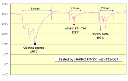 Comparison of decrease in tip temperature by cleaning method